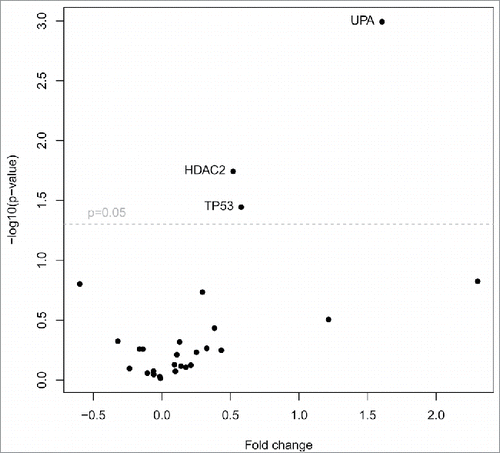 Figure 5. TCGA data analysis of primary tumors and metastasis. Volcano plot filtering shows differentially expressed genes between primary tumors (n = 1,090) and metastasis (n = 7). Three genes (HDAC2, TP53, UPA), that are highlighted above the horizontal line (statistical significance boundary of p < 0.05) were significantly upregulated in primary tumors.