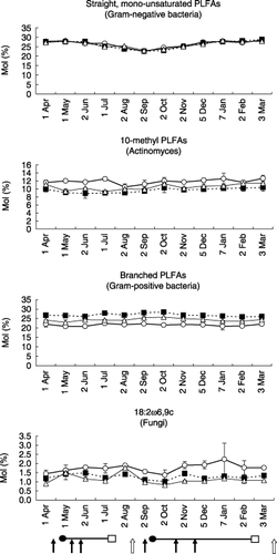 Figure 2  Seasonal changes in the proportion of biomarker phospholipid fatty acids (PLFAs) in the soil of cattle manure compost (CMC, ▀), grass compost (GRC, ▵) and chemical fertilizer (CHF, ○) plots. Error bars indicate the standard deviation. The cultivation managements are shown as follows: arrow, application of fertilizer (closed) or compost (open); •, transplanting; □, harvesting.