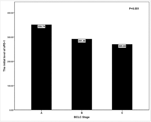 Figure 2 Comparison of the initial sPD-L1 levels among different BCLC staging categories. No significant differences were detected (P = 0.551).