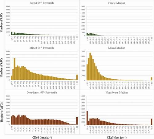 Figure 6. Histogram of fire speeds in forested (top), mixed (middle), and non-forested (bottom) land covers.