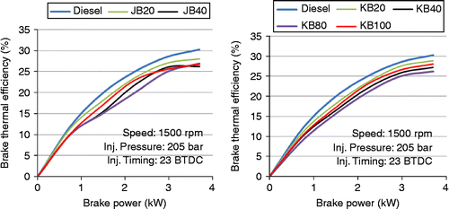 Figure 9 Effect of brake power on BTE for HOME/JOME blends.