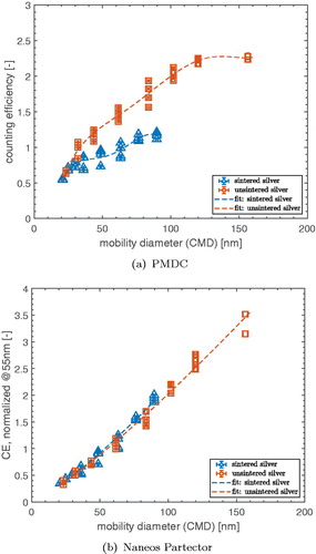 Figure 5. Counting efficiency measured with the PMDC, operated in MP mode (a) and the Naneos Partector (b) with sintered and unsintered silver particles at Test Facility 2. The mobility diameter (GMD) was measured with an SMPS. Dashed lines are a guide to the eye.