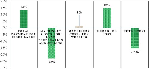Figure 2. Average treatment effect of zero tillage adoption on production costs. Note: The effect of zero tillage on weeding costs is insignificant. For calculating the percentage difference of treatment effects from Table 3 we followed Asfaw et al. (Citation2012) and used 100*(eATT-1) equation.
