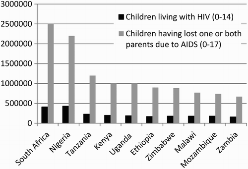 Figure 1. Children living with HIV (0–14) and children having lost one or both parents due to AIDS (0–17) in the most affected countries in Sub-Saharan Africa by number (WHO, Citation2015b).