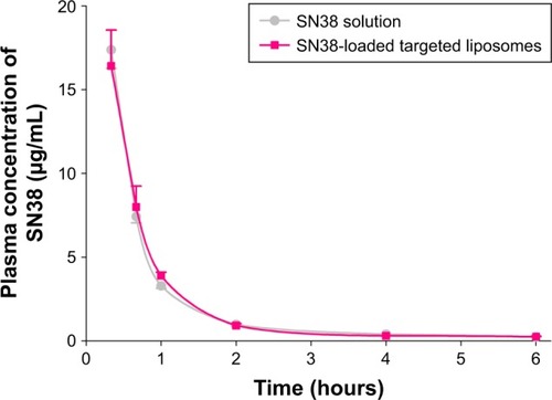 Figure 6 In vivo plasma concentration of SN38 vs time profiles of SN38 with/without targeted liposomes in BALB/c mice after IV 10 mg/kg bolus administration of dosage.Note: Data shown as mean ± SD (n=6).Abbreviation: IV, intravenous.