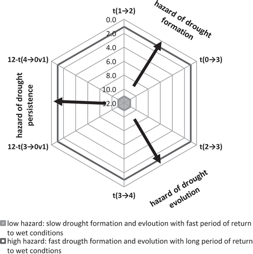 Fig. 4 Interpretation of the developed first passage of time in terms of hazard of drought formation, evolution and persistence.