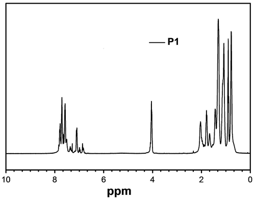 Figure 6. 1H NMR spectrum of P1 in CDCl3 using TMS as internal standard.