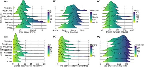 Figure 3. Extreme wind storm characteristics related to each lake. (a–f) Conditions extracted from the identified extreme storms. Each panel depicts the lakes (y-axis) and their associated storm conditions (x-axis).