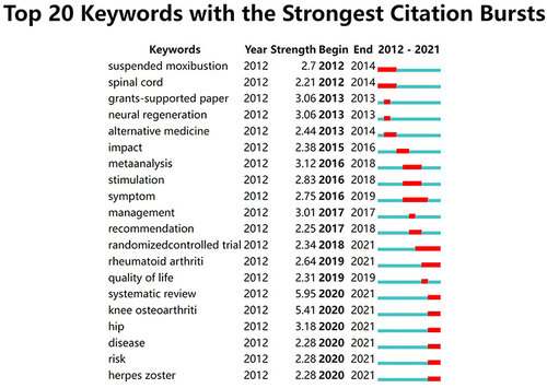Figure 9 Top 20 keywords with the strongest citation bursts. The red color represents the keyword was cited in high frequency and the green color represents in low frequency.