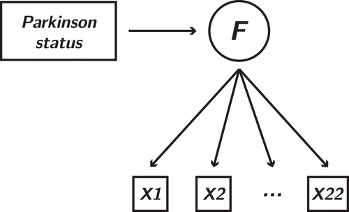 Figure 6. Model applied to the Parkinson’s data. Parkinson status is a binary variable, X1 – X22 are biologically–inspired features of the audio recording, normalized and standardized