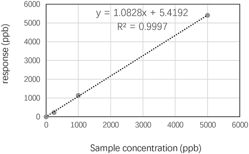 Figure 7. NH3 linearity of MW-DOAS system