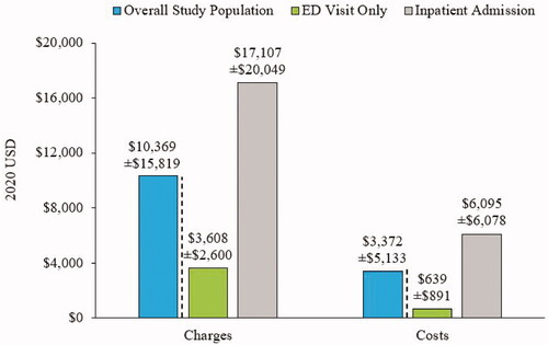 Figure 2. Mean charges and costs for index hospital encounters of patients with MDD. All charge and cost data are reported as mean ± standard deviation. Abbreviations. ED, Emergency department; MDD, Major depressive disorder.