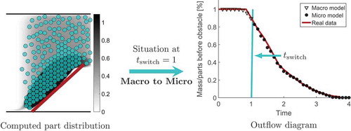 Figure 5. Switch from macro to micro for the material flow problem.