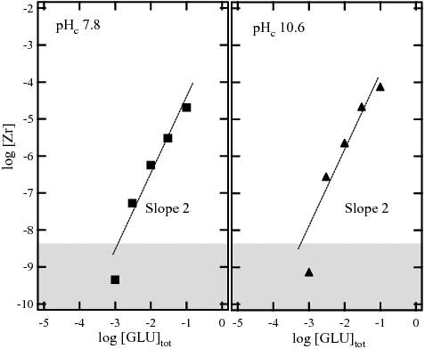 Figure 3. Zr solubility at pHc 7.8 and 10.6 after ultrafiltration through 10 kDa membranes as a function of total GLU concentration ([GLU]tot).