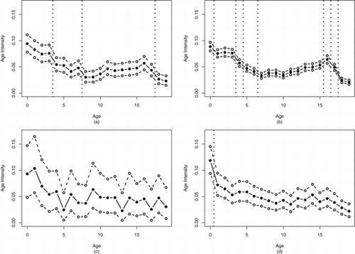 Figure 4. Posterior distribution of the age intensity of cancer cases () for (a) African American (b) Caucasian, (c) “other,” and (d) unknown race. The dashed lines are 95% credible interval limits. The vertical dotted lines indicate wombling boundaries.