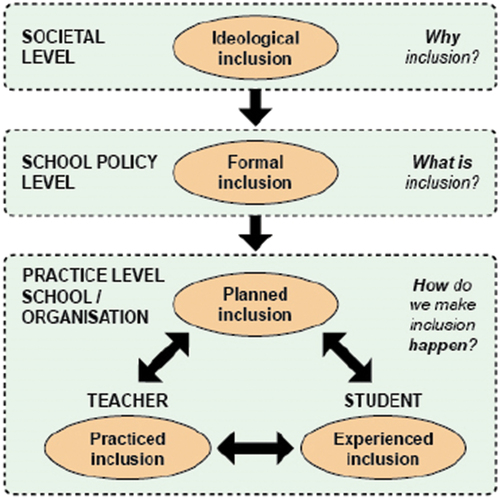 Figure 1. Curriculum levels of inclusive education, inspired by Olsen (Citation2010).