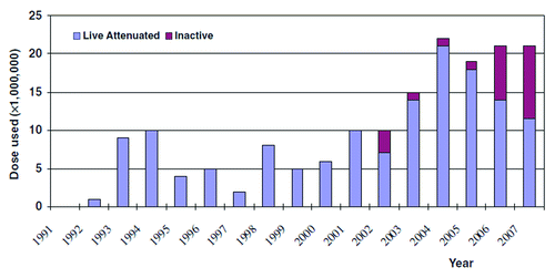 Figure 1. Hepatitis A vaccine distributed by year: 1992–2007. Source: Chinese Domestic Biologic Companies.