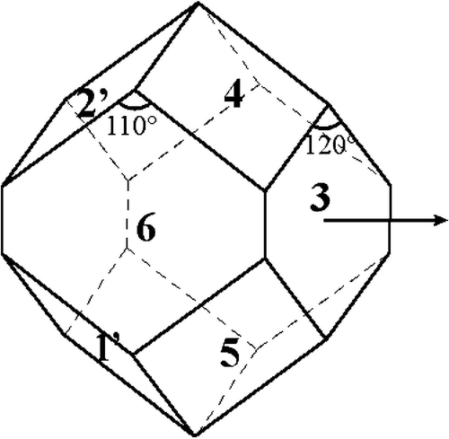 Orthorhombic dodecahedral crystal habit formed by four (100) facets (labelled 3 and 6) and eight (111) facets (labelled 1, 2, 4, and 5) accounting for the experimentally observed monocrystals of the BPSm2 phase [Citation18]. For this model, the parameters of the unit cell are a=1, b=0.82, and c=0.58 and the optical axis is located perpendicular to the normal of the facet labelled 3.