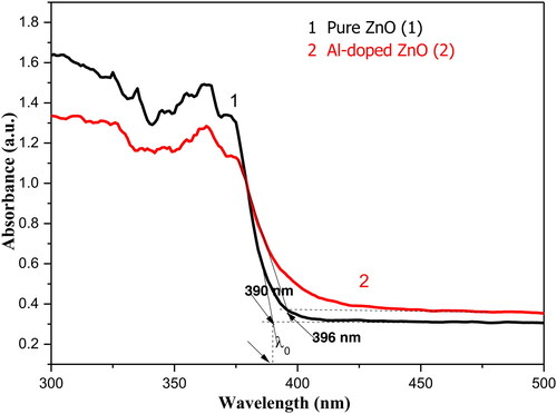Figure 4. Optical absorption spectra of undoped and Al-doped ZnO aerogels synthesized in supercritical isopropanol.