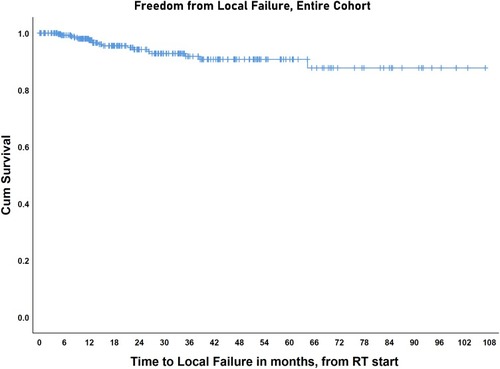 Figure 4 Overall survival for the entire patient cohort.