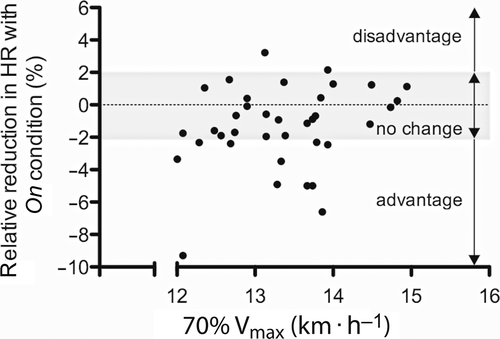 Figure 5. Individual relative differences in submaximal HR between the On and the conventional shoe models. “No change”: difference in HR of less than 2.1% between shoe models; “advantage”: decrease in HR of >2.1% with the On compared with the conventional shoe; “disadvantage”: increase in HR of >2.1% with the On compared with the conventional shoe.