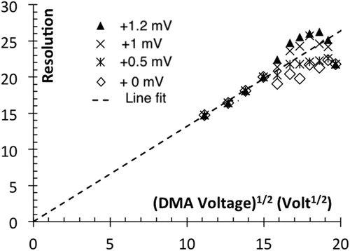 Figure 4. Resolving power of the Perez DMA, determined from the data of Figure 2. The origin of the current scale is artificially shifted upwards from 0 to 1.2 mV, to display the sensitivity of the inferred resolution in the presence of a small continuum background of contaminants. The straight dashed line through the origin is a theoretical reference for the resolution due to diffusion alone, though the slope shown of 1.32 V1/2 is a fit to the four most mobile peaks rather than theoretically calculated.