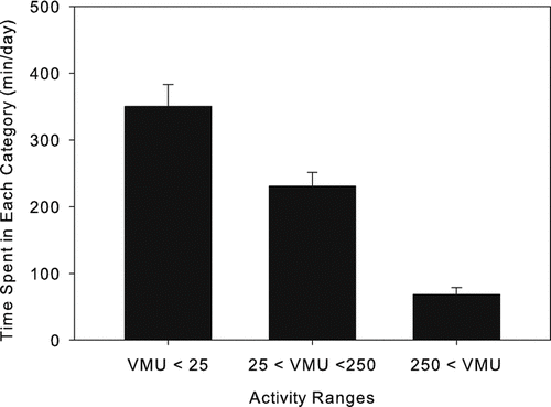 Figure 6 Average (±SD) minutes spent per day over a 14-day observation period in three vector magnitude unit (VMU) activity ranges in 22 COPD patients.