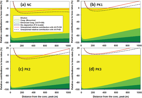 Figure 8. Relative contributions (%) of each dynamical process quantified to the cumulative loss rates of dilution, coagulation, and dry deposition with P-Z parameterization: (a) for NC particles; (b) for PK1, (c) PK2, and (d) PK3. Dilution is colored with light grey (yellow), Brownian coagulation with white (light green), enhanced coagulation with dark grey (dark green), and dry deposition with black (blue). Unexplained particle variation rates relative to the cumulative loss rates are shown with solid (red) (A·(kB·T)−1 = 150) and dashed (black) (A·(kB·T)−1 = 20) curves.