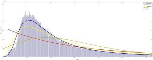 Figure 2. Fitted probability density function curves for (a) the Weibull (red line), (b) the log normal (light yellow line), (c) the extreme value (deep yellow line) and (d) the GEV (blue line) distributions of the LISSs with the histogram of the sample data.