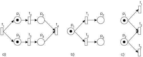 Figure 1. Petri-net structure of concurrency, conflict and confusion.