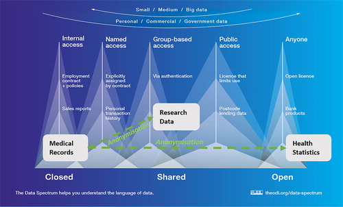 FIGURE 2 THE ODI DATA SPECTRUM (SHOWING HOW DIFFERENT LEVELS OF ANONYMISATION CAN MAKE CLOSED DATA, MEDICAL RECORDS, SHARED AND/OR OPEN DATA)© The Open Data Institute
