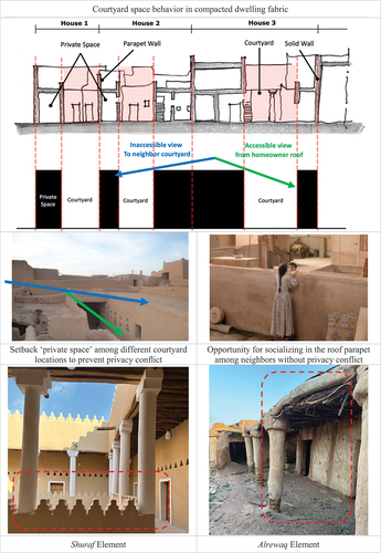 Figure 9. Courtyard space behavior among compacted dwelling fabric. Source: Author.