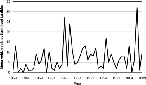 Figure 3. Motor vehicle-related flash flood fatalities in Texas from 1959 to 2009. Available in colour online.