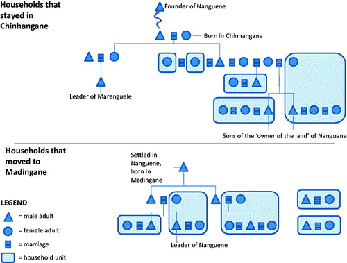 Figure 4. Kinship charts illustrating the division within the village based on those who had one common ancestor.