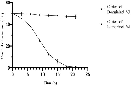Figure 2. Dynamic changes in dl-arginine content during degradation by Bacillus subtilis HLZ-68. Note. 4 g dl-arginine was added into 50/250 mL initial degradation solution (KH2PO4 5 g/L, Mg2SO4 · 7H2O 2 g/L, CaCl2 0.1 g/L, pH = 7.0) containing 3 g wet biomass.
