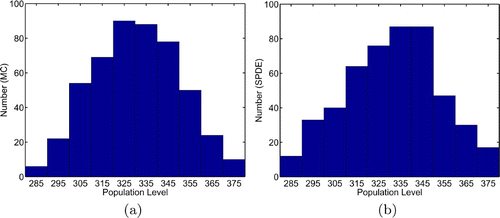 Figure 2. Calculated distribution of populations levels at time t = 0.5 for 500 sample paths using Monte Carlo (MC) and the SPDE Equation(10) and Equation(11).