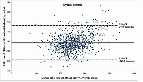 Figure 2. Overall Bland-Altman plot. solid line shows the mean different between the two measures; dash lines represent the 95% CI.