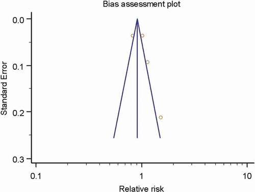 Figure 5. Forest plot demonstrating no publication bias