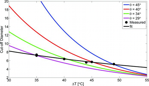 FIG. 4 The cut-off diameters plotted as a function of the temperature difference between the conditioner and growth tube; and the temperature difference dependent behavior of the simulated cut-off diameters with different effective contact angles. (Color figure available online.)