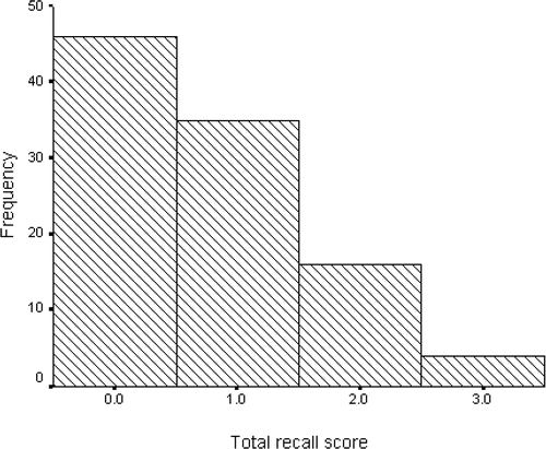 Figure 1. A histogram of the total recall scores for the concept of confidence intervals.