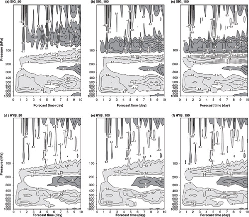 Fig. 9 Same as Fig. 8 but for temperature simulated by single-run on (a)–(c) sigma and (d)–(f) hybrid vertical coordinates. The DFS diffusion coefficient is rapidly changed at the sigma layers of (left) 0.05, (middle) 0.1, and (right) 0.15.