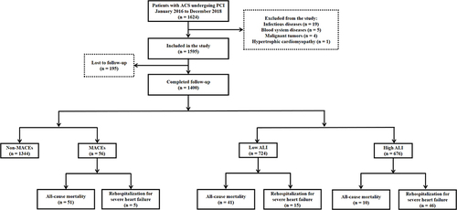 Figure 1 Patient selection flowchart.