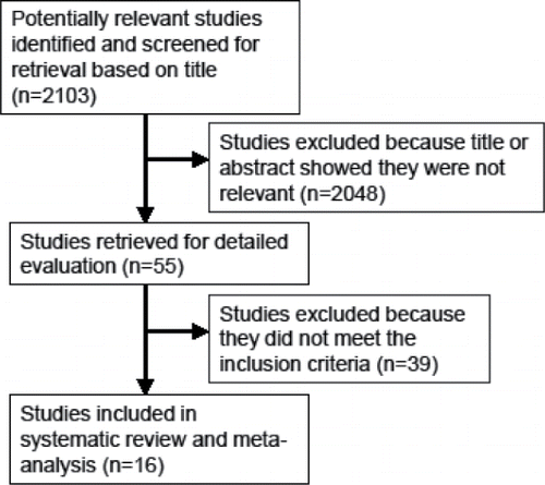 Figure 1. Flow diagram of study selection for the systematic review and meta-analyses.