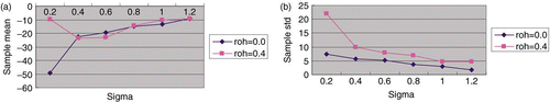 Fig. 3. (a) Sample mean of test statistics W Case 3 (Model A and Procedure II). (b) Sample std. of test statistics W Case 3 (Model A and Procedure II)