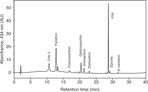 Fig. 7. HPLC chromatogram of photosynthetic pigments (detection at 434 nm) of Azadinium spinosum. Only pigments corresponding to known standards are named. Retention time (min) on the x-axis; absorbance on the y-axis. Abbreviation: AU: arbitrary units.