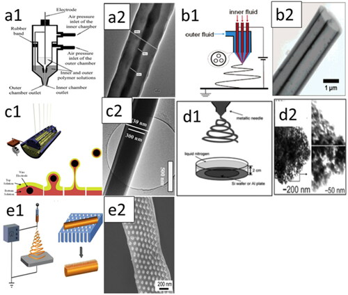 Figure 3. (a1) Coaxial electrospinning and (a2) TEM image of core-shell electrospun fiber (adapted from ref. [Citation52]); (b1) multi-channel electrospinning and (b2) TEM image of multi-channel tubular electrospun fiber (adapted from ref. [Citation54]); (c1) free surface electrospinning and (c2) TEM image of core-shell electrospun fiber (adapted from ref. [Citation53]); (d1) electrospinning in cryogenic liquid and (d2) TEM image of electrospun porous fiber (adapted from ref. [Citation56]); (e1) electrospun fiber with nanorods structure and (e2) SEM image of fiber (adapted from ref. [Citation57]).