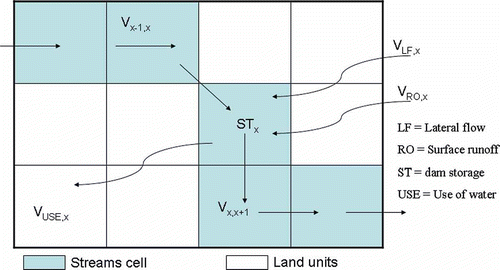 Fig. 3 Schematic representation of the soil profile for a single land unit (adapted from Luijten Citation1999).