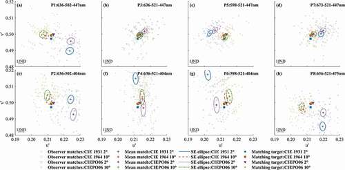 Fig. 4. Mean CIE 1976 u’v’ chromaticity of matches (colored crosses) and their SE ellipses (n = 54 observers) for different primary sets (subplots a–h) and different CMF sets. The observer matches are plotted with lighter color (small markers), shown in the background. The color-filled markers represent the reference (target) chromaticity calculated for the four different CMF sets (Blue: CIE 1931 2° CMFs, Red: CIE 1964 10° CMFs, Purple: CIEPO06 2° CMFs, Green: CIEPO06 10° CMFs). The long and short black lines are plots of the blackbody and daylight loci, respectively.