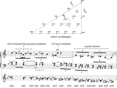 Figure 47. Measures 4–6 present fifteen successive 𝔦2 voice leadings relating 015 and 025 set classes.