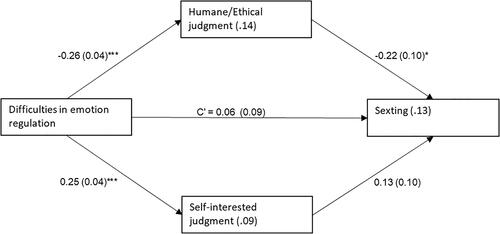 Figure 1. The mediating role of moral judgment between difficulties in emotion regulation and sexting. Note: Values alongside arrows: coefficients (SE); values inside rectangles: R2, C′: direct effect. *p < .05; **p < .01; ***p < .001.